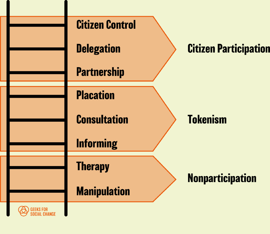 'Ladder of Citizen Participation' (Arnstein, 1969)