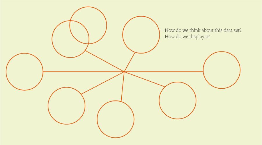 Several circles linked together with lines representing abstract concepts we are trying to connect. A caption reads 'How do we think about this data set? How do we display it?'