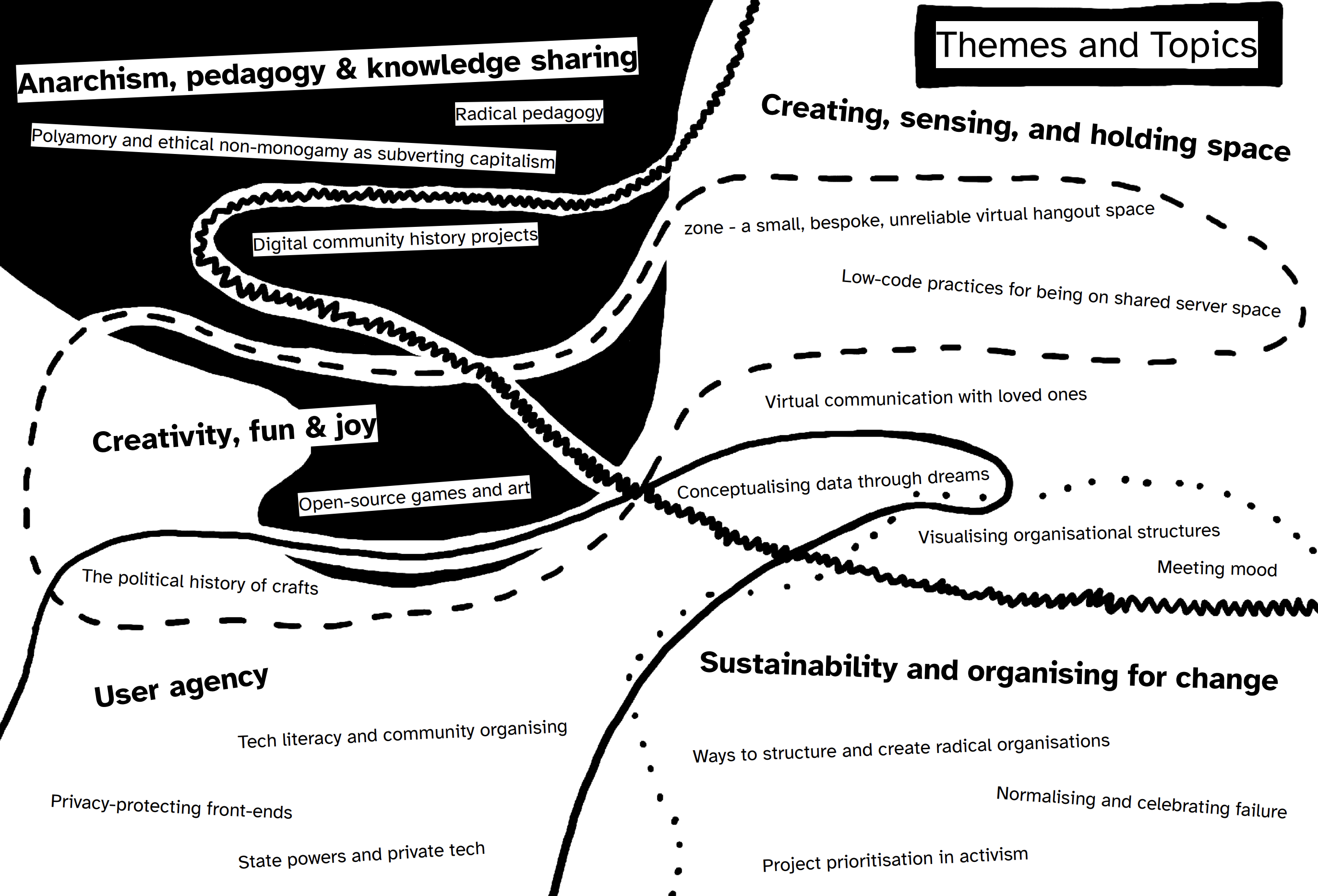 A page from the zine showing the themes discussed during UnTechCon 1 in a diagram showing which talks relate to which themes