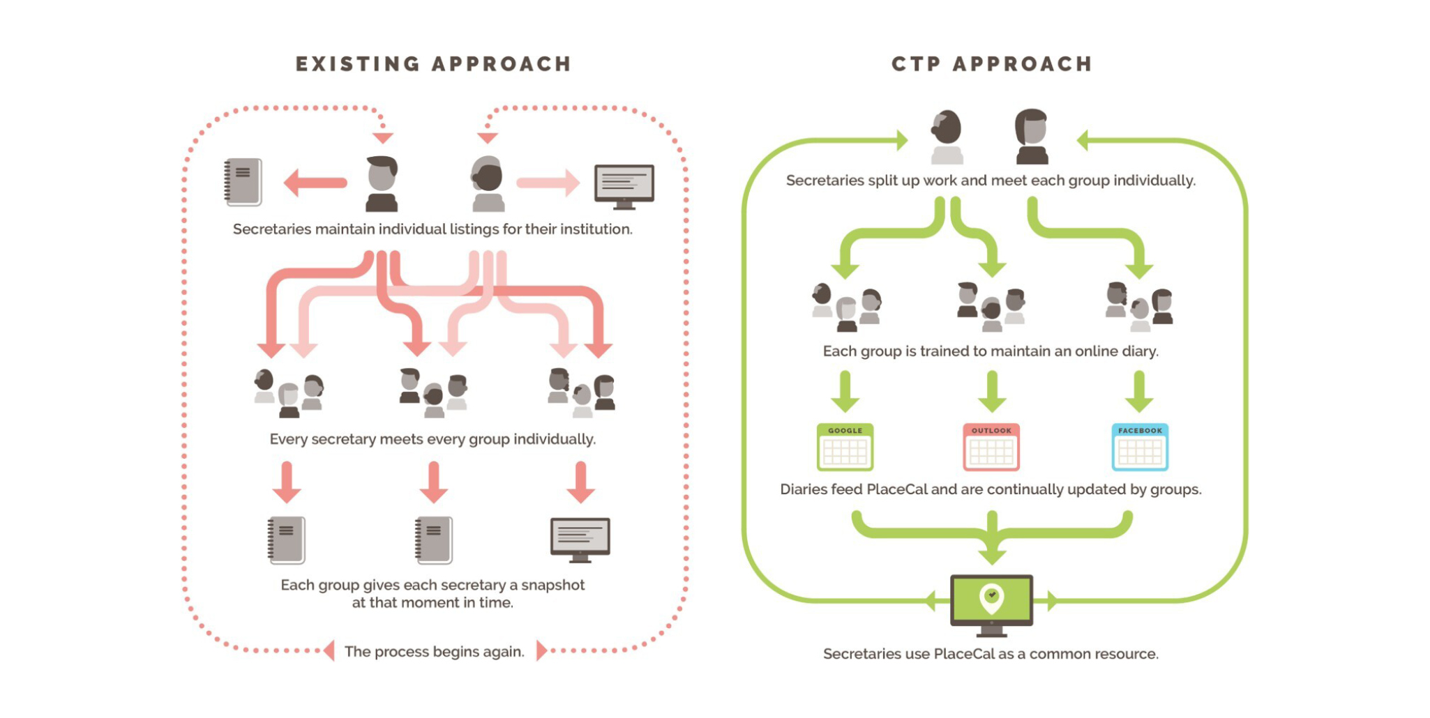 CTP approach schematic from the PlaceCal ‘Commissioner’ handbook. Featured within the paper.