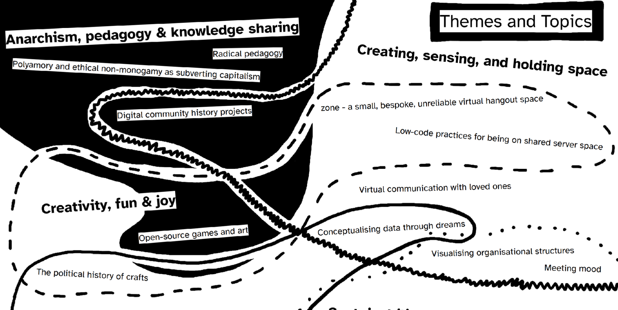 a black and white diagram showing the themes and topics visually organised, showing overlapping areas between themes
